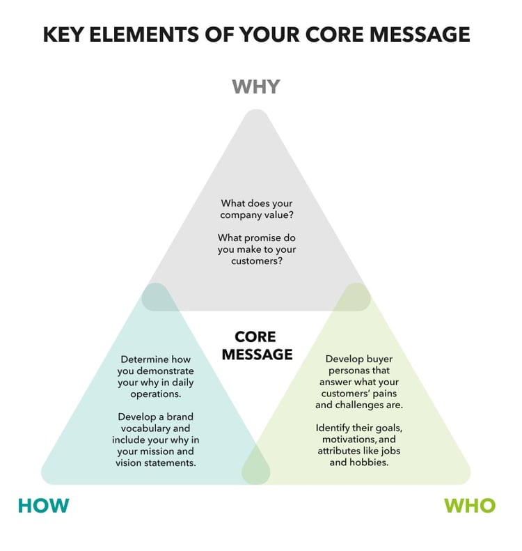 3 cores elements