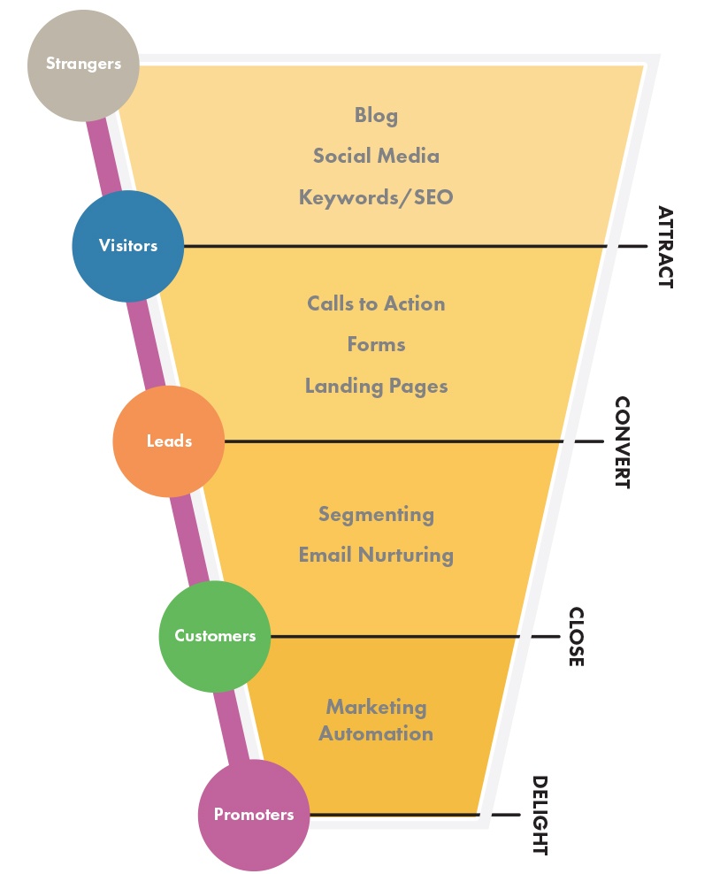 Inbound Marketing Stages Funnel