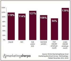 Bar graph showing email marketing benchmark results