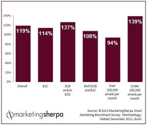 Bar graph showing email marketing benchmark results