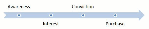 Forward-moving arrow with four points: awareness, interest, conviction, purchase