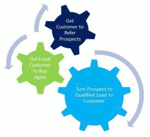 Three gears showing process to turn buyers into referral sources
