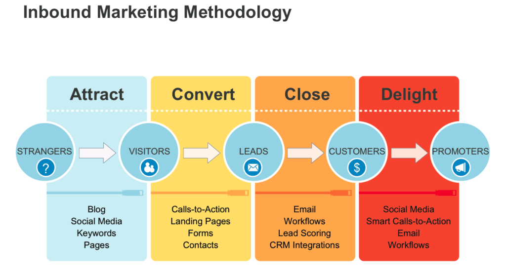 Graphic explaining the Inbound Marketing Methodology: Attract, Convert, Close, Delight