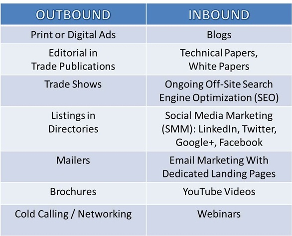 Side-by-side lists of types of outbound and inbound advertising methods