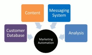 Marketing Automation circle surrounded by 4 boxes labeled customer database, content, messaging system, analysis