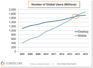 Line graph showing that number of global mobile users surpassed desktop users in 2014