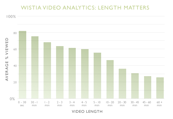 Bar chart showing Wistia Video analytics on percent of video viewed by video duration