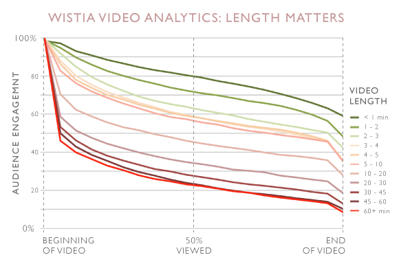Line chart showing viewership of full video drops off the longer a video is