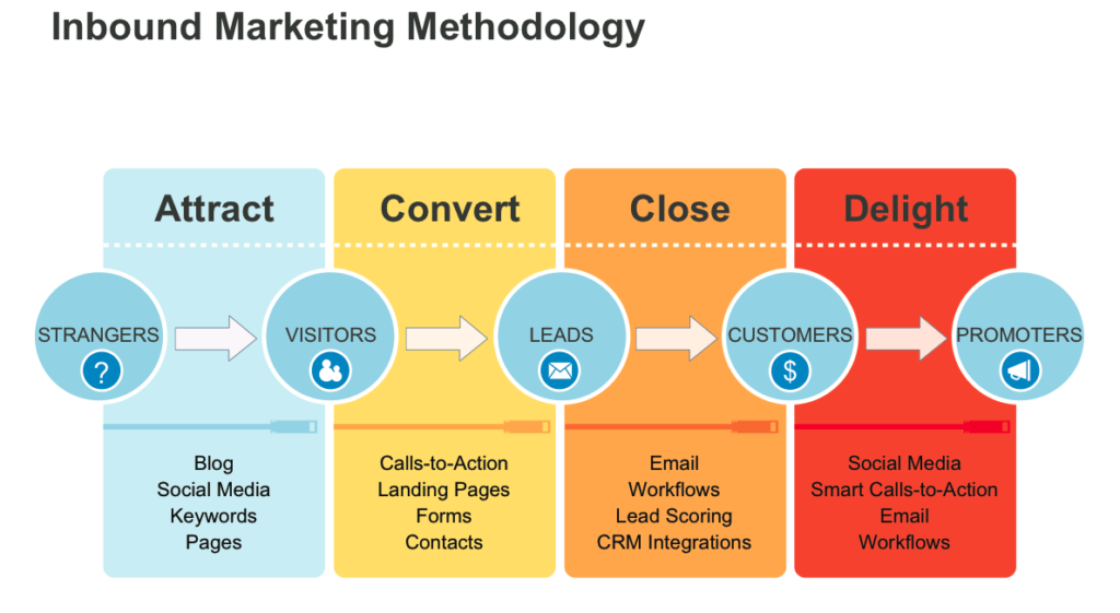 Forms of marketing. Инбаунд маркетинг. 4c в маркетинге. Входящий маркетинг (Inbound marketing это. 4p в маркетинге.