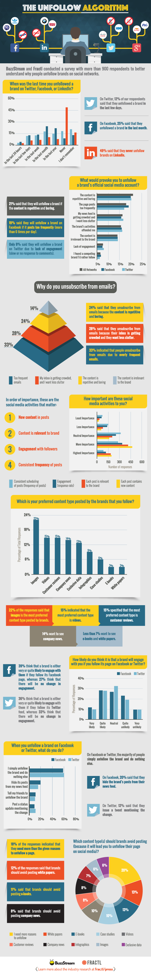 Why People Unfollow Brands on Social Media