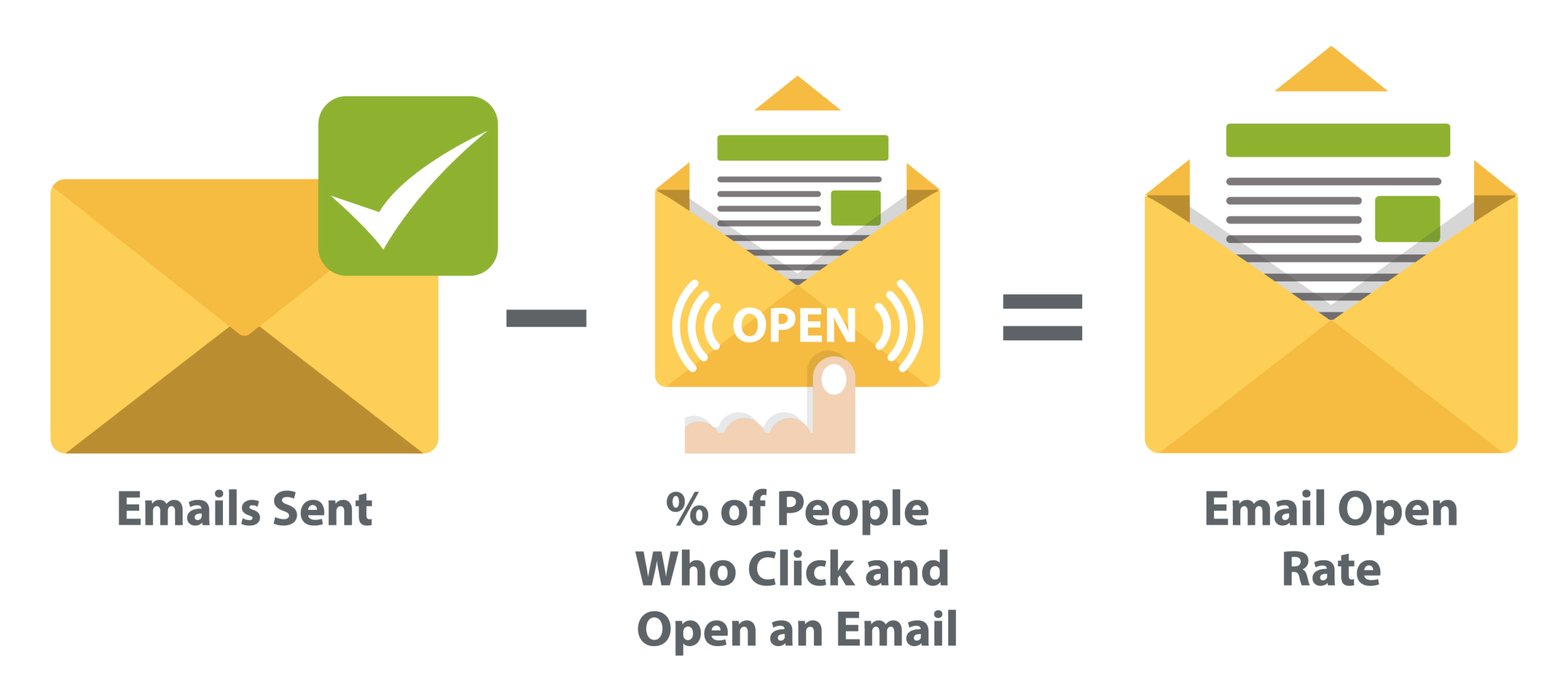 Emails sent, clicked and opened, and open rate.