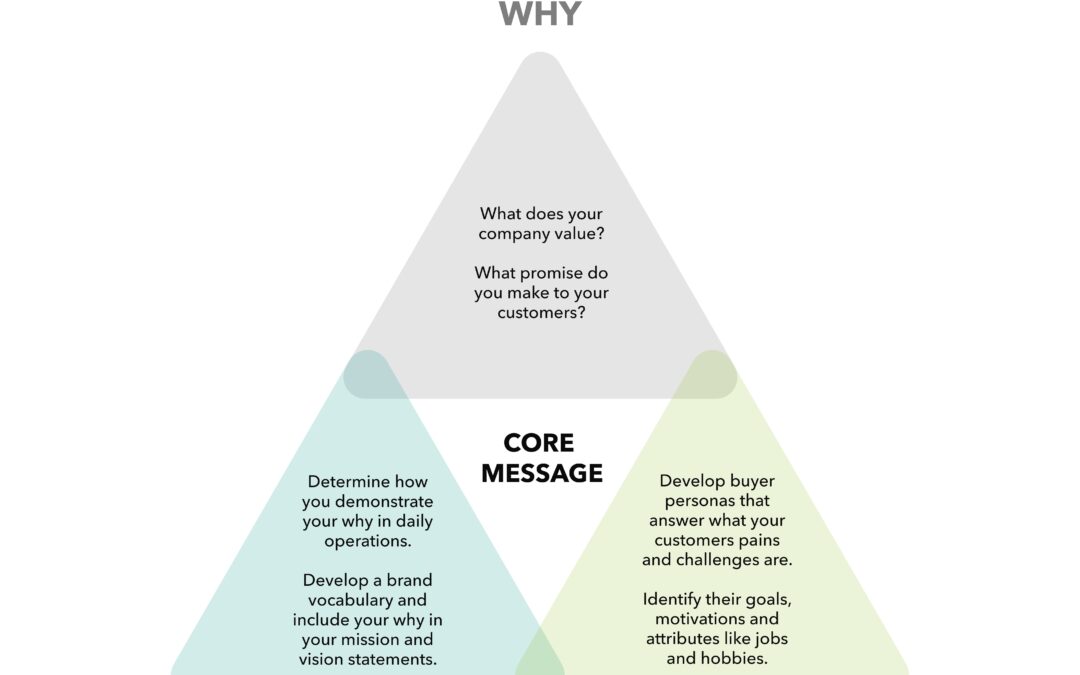 The Importance of Great Messaging