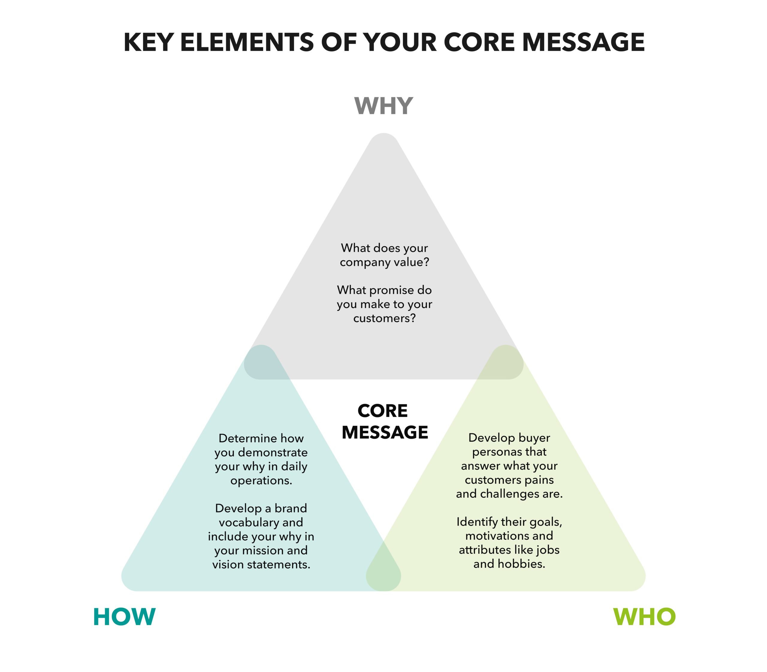 Core message triangle diagram with Why, How, and Who elements for developing brand values, mission, and buyer personas