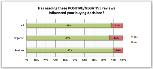 Horizontal bar chart showing the influence of reviews on buying decisions