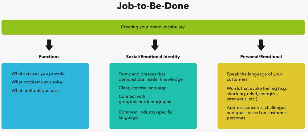 Focusing a marketing message on a single idea