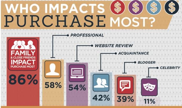 How to Capitalize on Word of Mouth Marketing